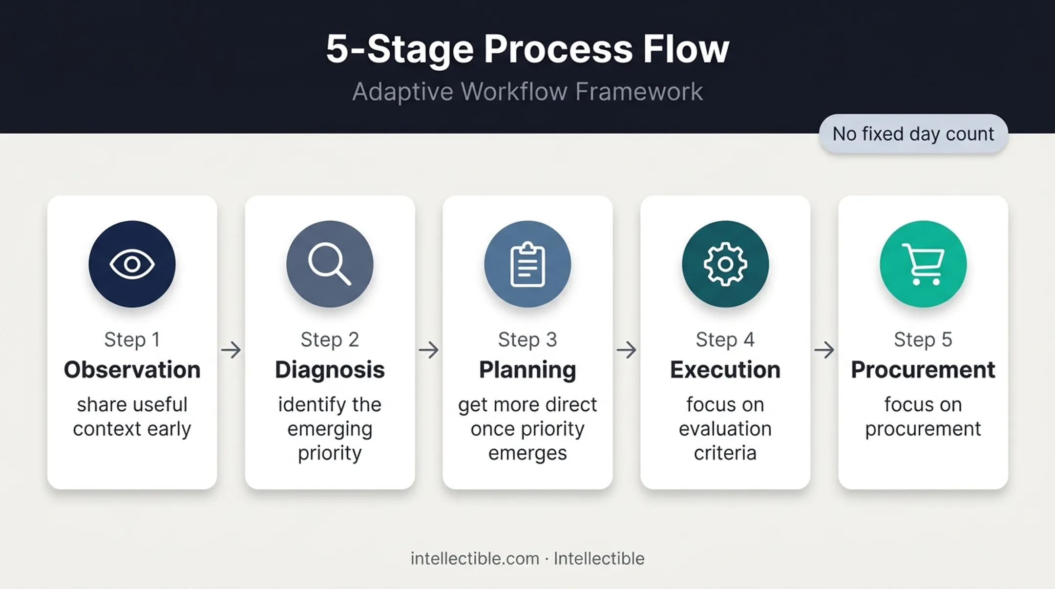 Five-stage leadership transition buying signal maturity process