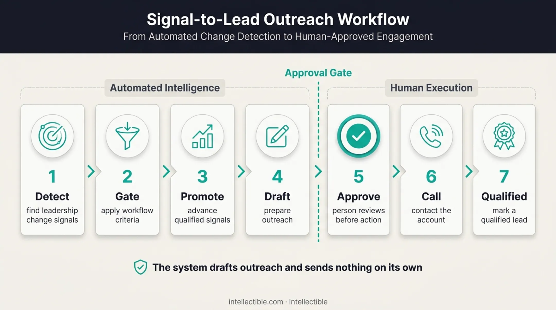 Seven-stage human-approved revenue discovery workflow