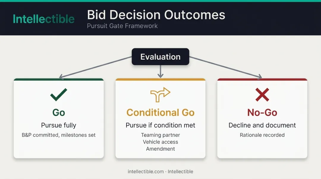 Three-outcome GovCon Go No-Go decision framework infographic