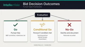 Three-outcome GovCon Go No-Go decision framework infographic