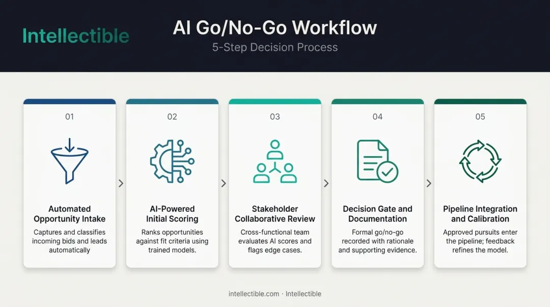 Five-step AI GovCon Go No-Go workflow from intake to pipeline integration