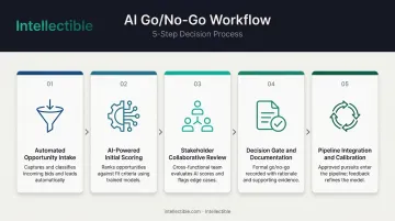 Five-step AI GovCon Go No-Go workflow from intake to pipeline integration
