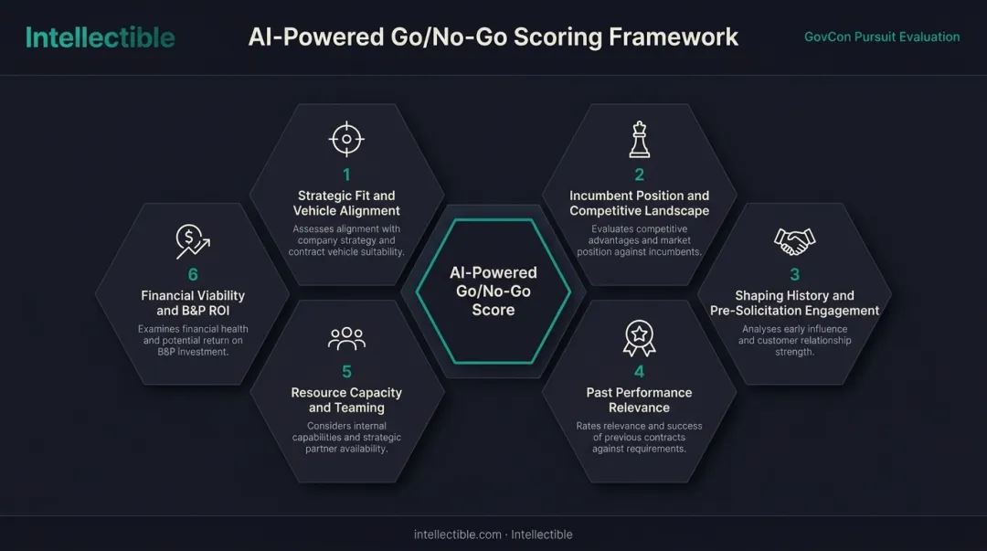 Six critical GovCon Go No-Go scoring factors AI-powered evaluation framework