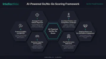 Six critical GovCon Go No-Go scoring factors AI-powered evaluation framework