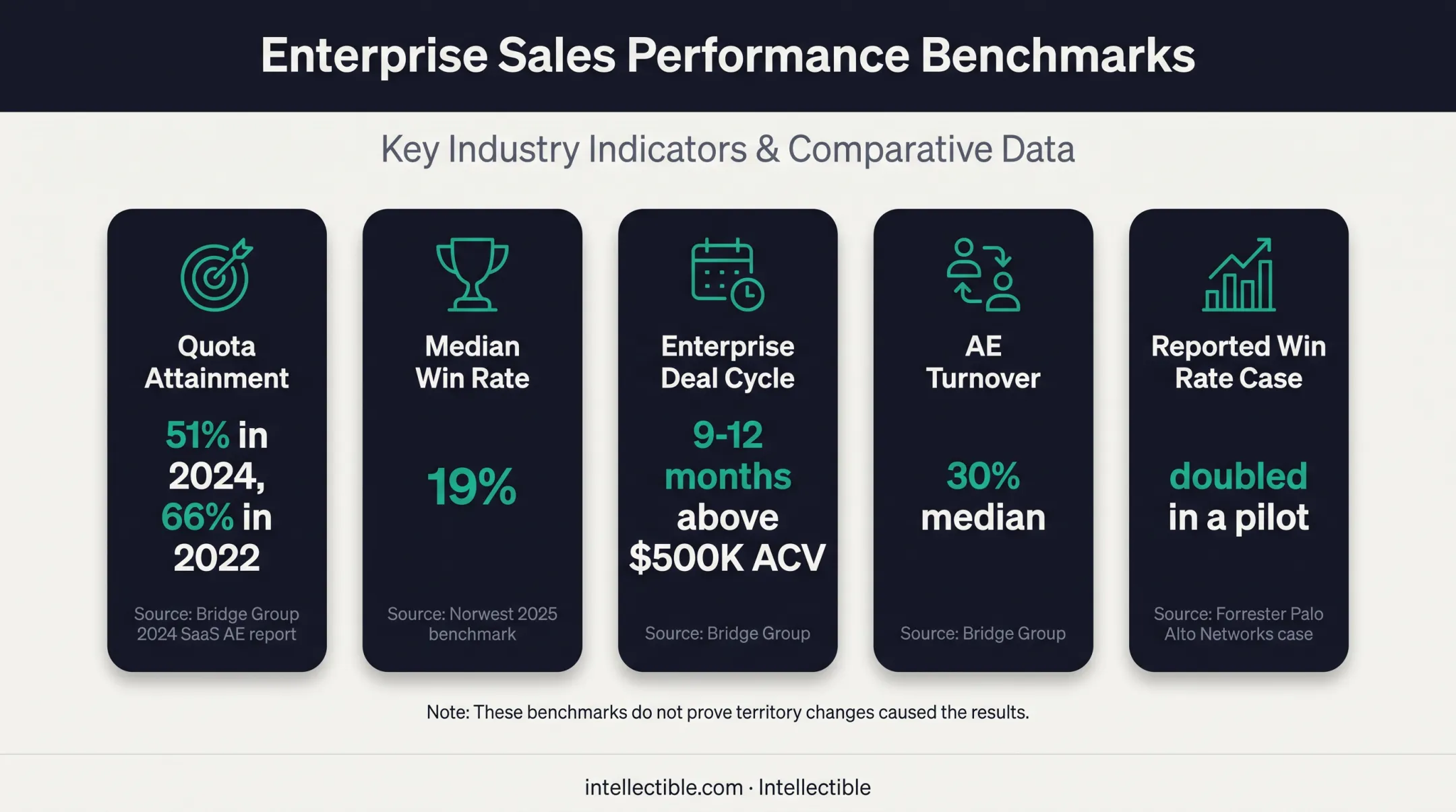Enterprise sales territory performance benchmarks and planning metrics