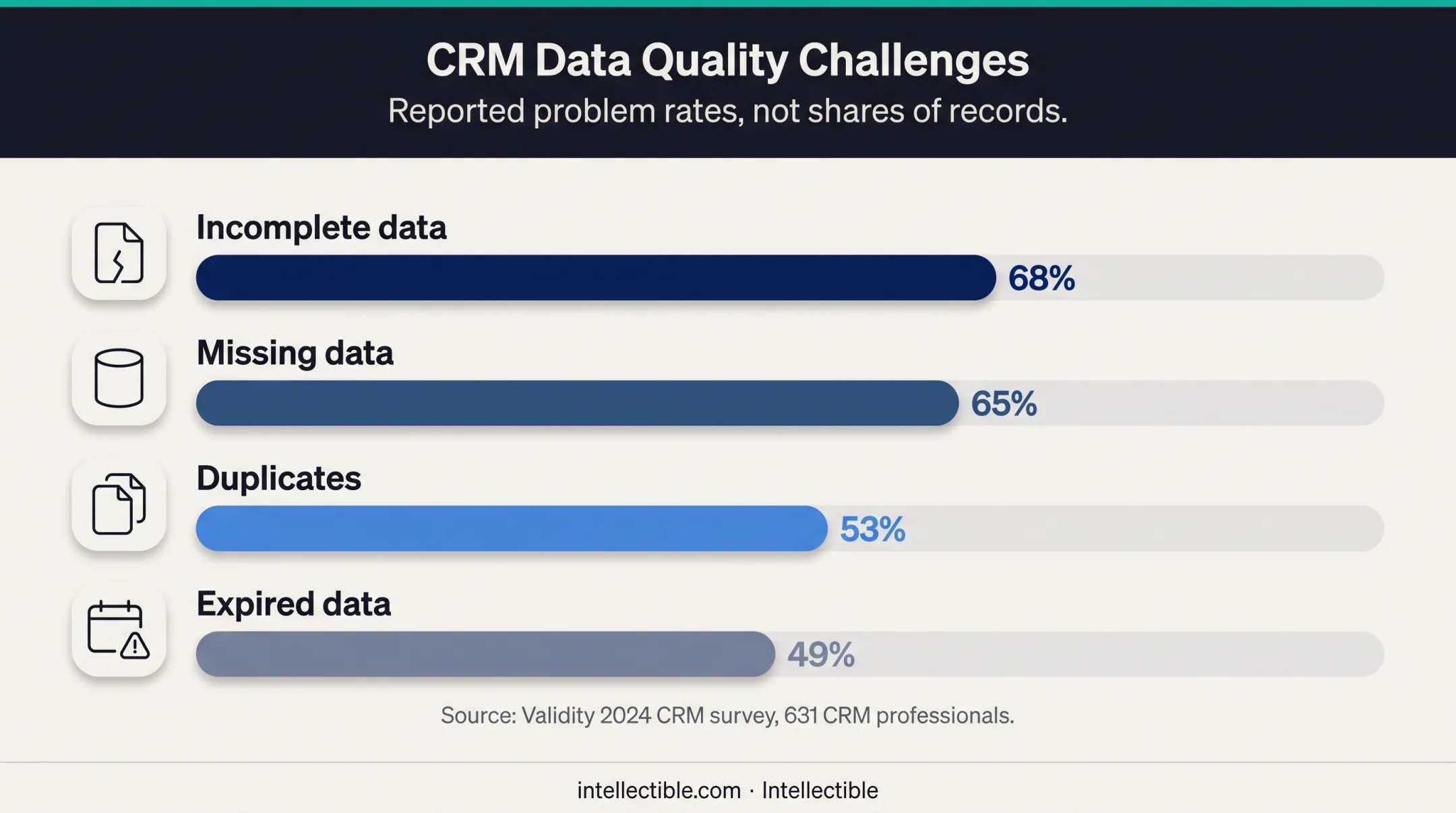 CRM data quality problems reported by enterprise sales professionals