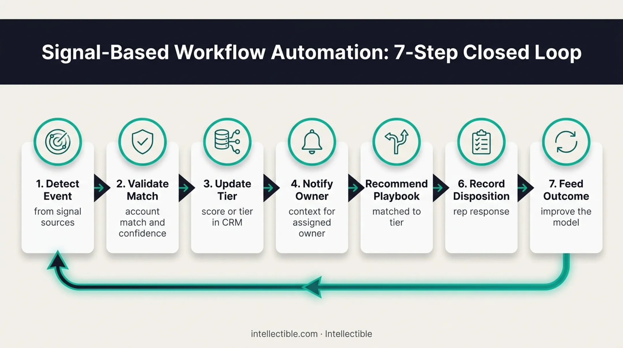 Seven-step signal-to-action CRM workflow for enterprise sales teams