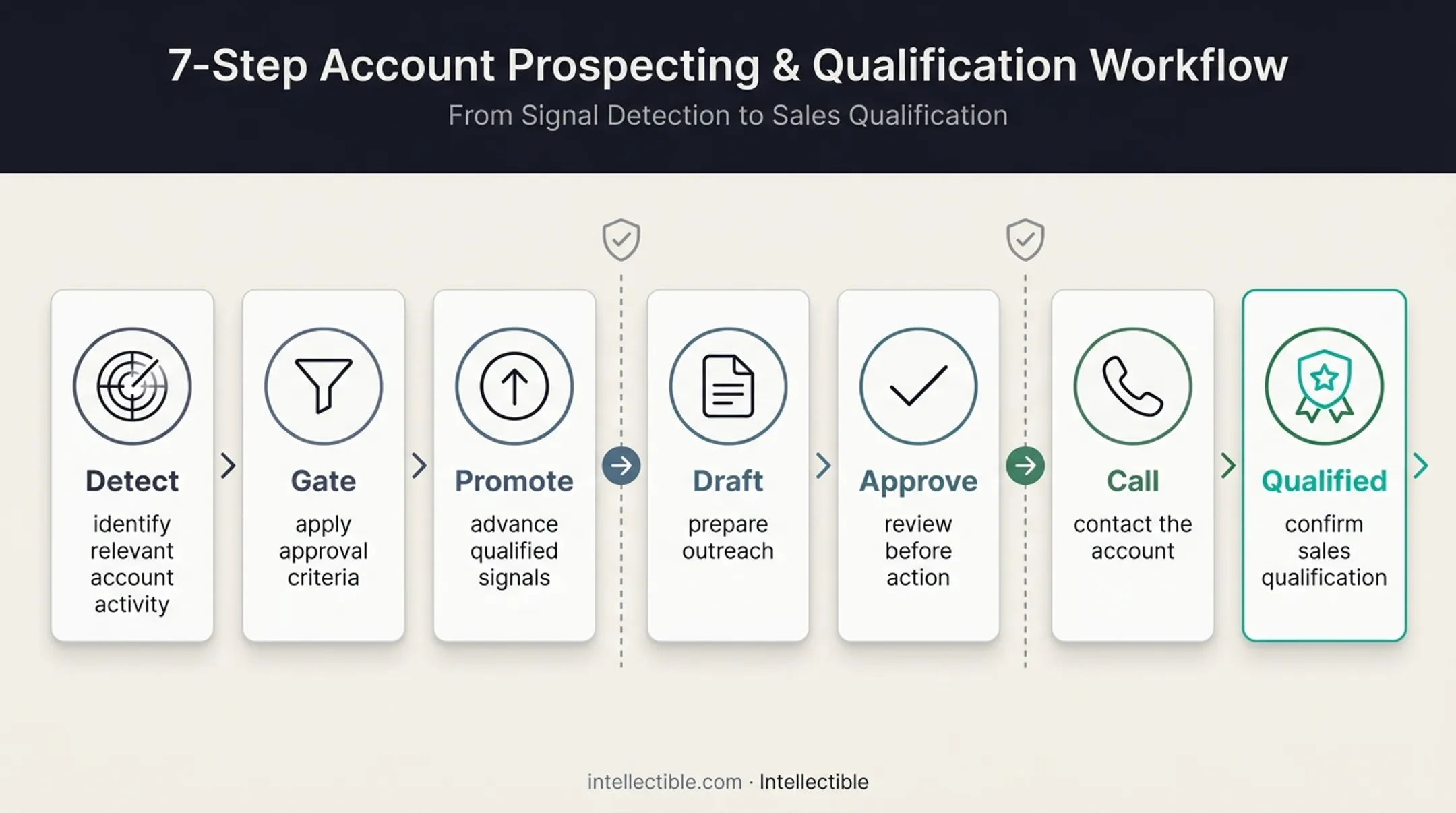 Seven-stage intent data sales workflow from detection to qualification