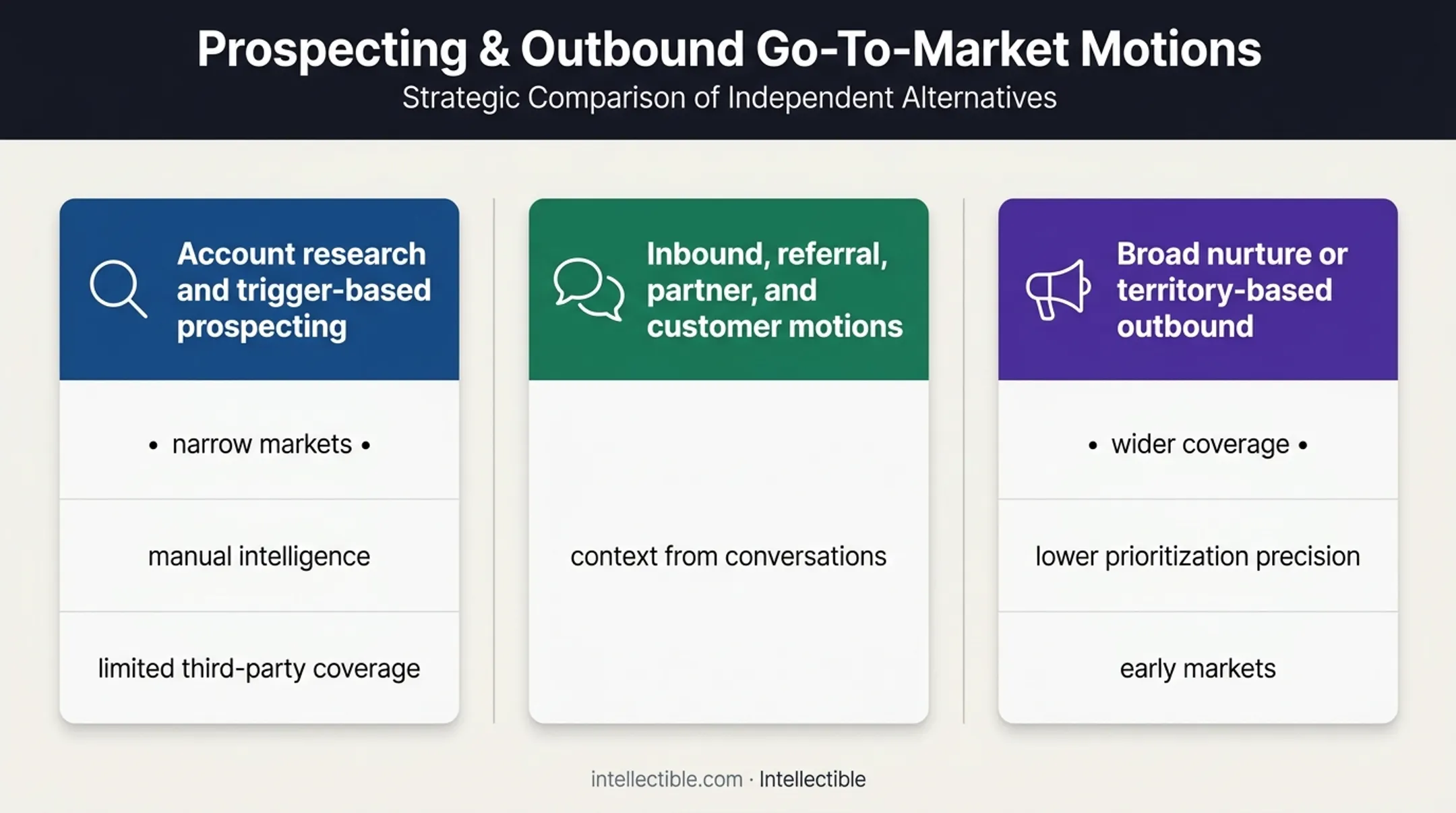 Three alternatives to intent-data-led sales motions comparison