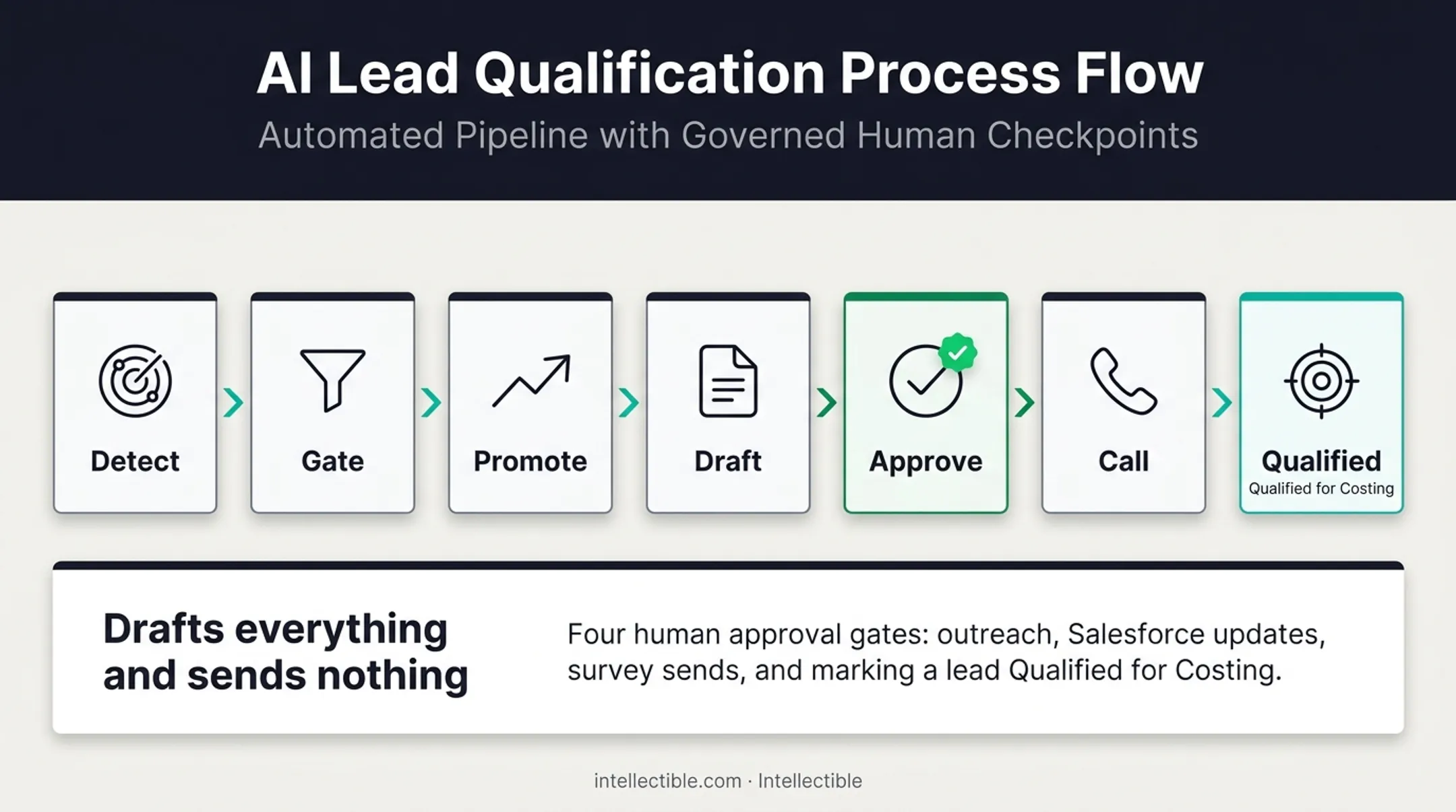 Seven-stage human-approved revenue discovery workflow