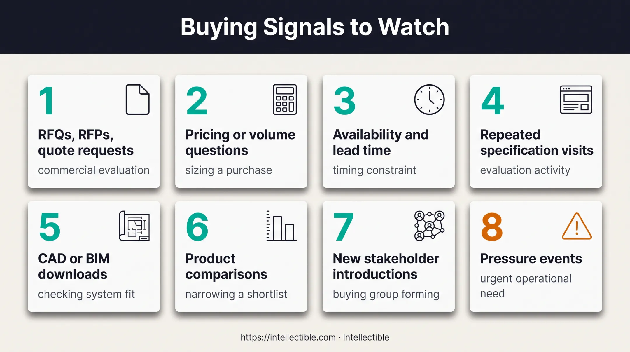 Eight high-priority facilities and industrial buying signals