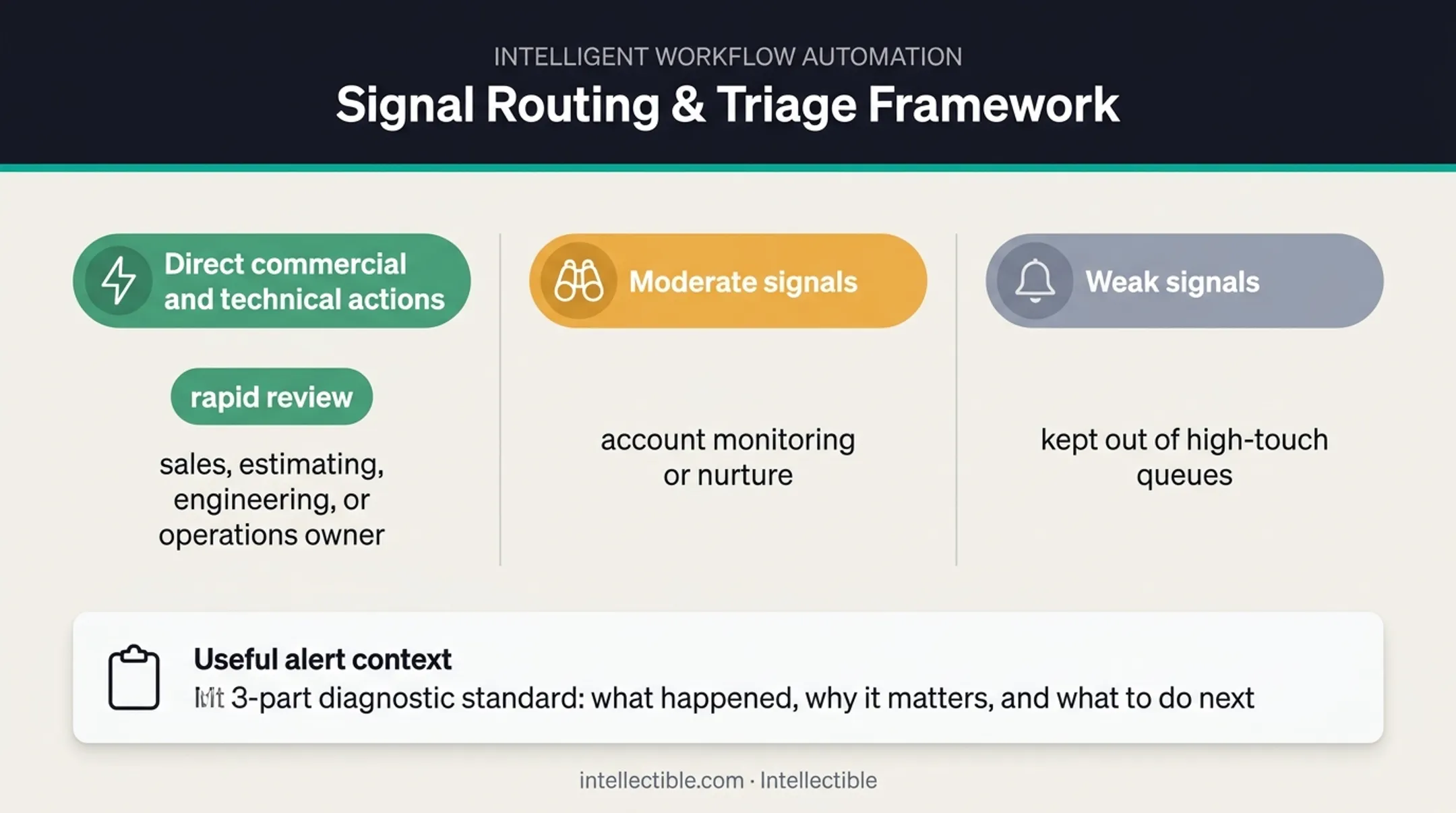 Buying signal routing framework for facilities and industrial sales