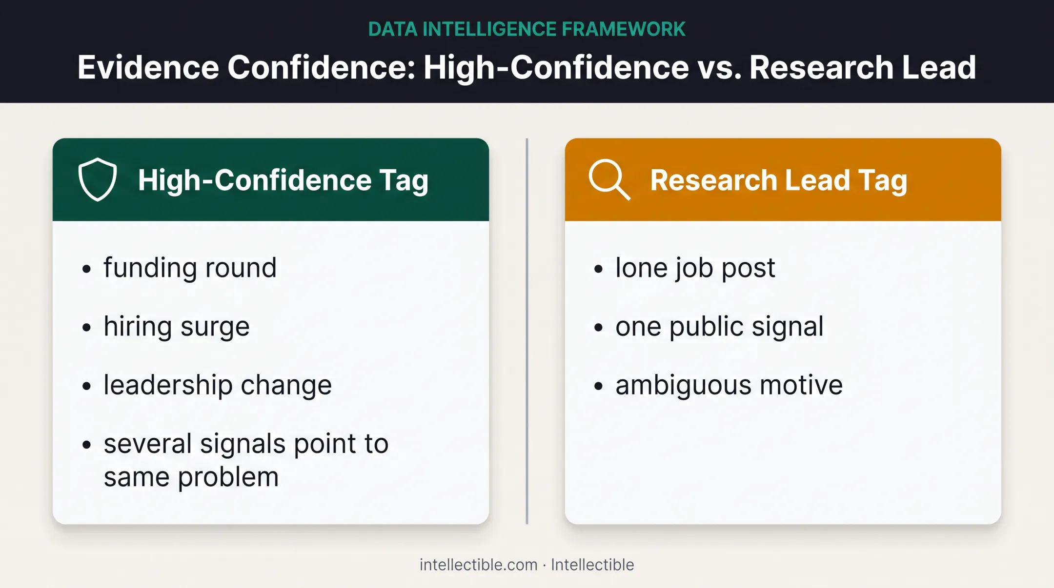 Evidence confidence comparison for evaluating account buying signals