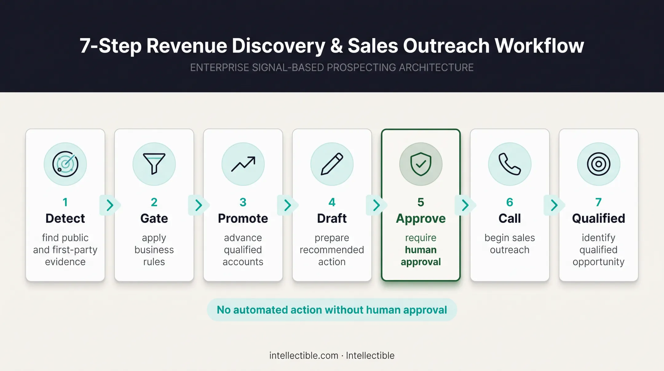 Seven-stage revenue discovery workflow from detection to qualification