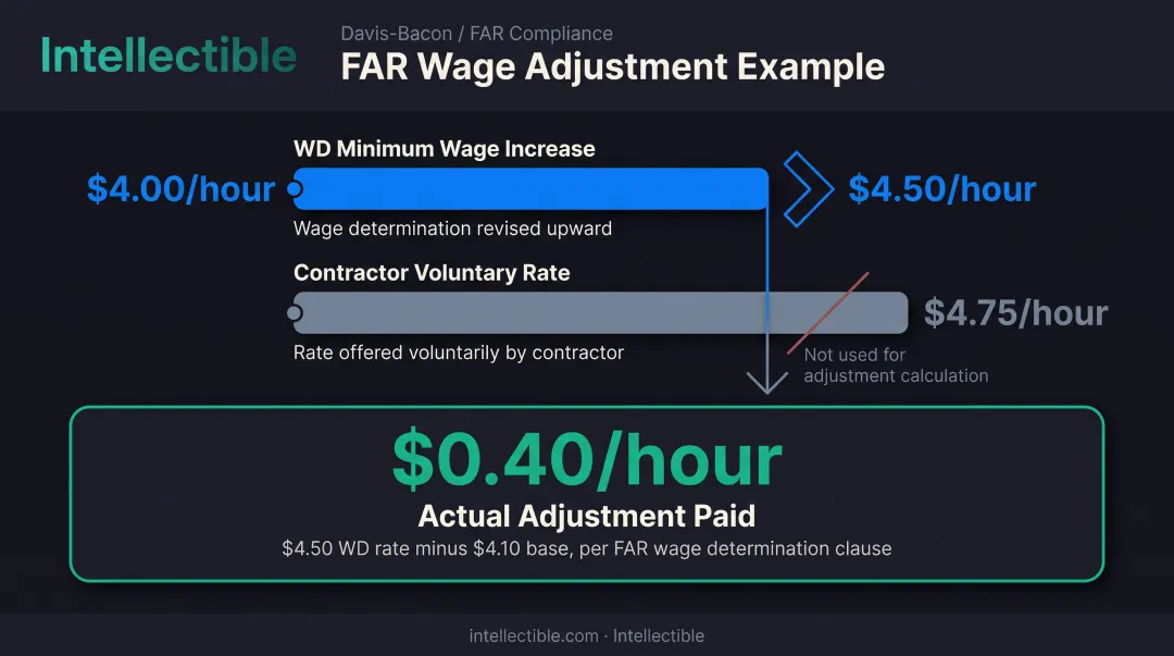 FAR price adjustment example comparing wage determination increase to contractor voluntary rate