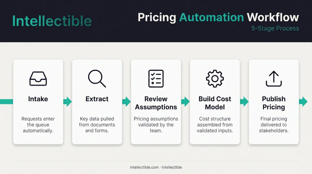 Five-stage pricing engine workflow from intake to publish