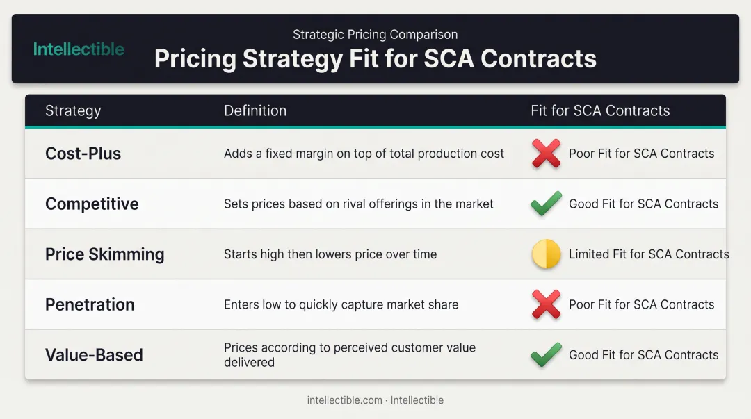 Five pricing strategies fit comparison for government service contracts