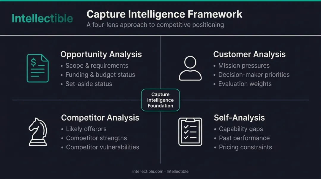 Four GovCon capture analyses opportunity customer competitor self-assessment framework