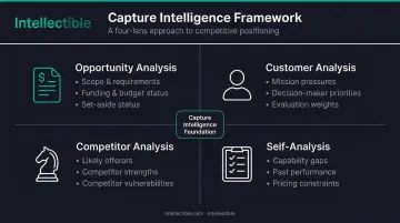 Four GovCon capture analyses opportunity customer competitor self-assessment framework