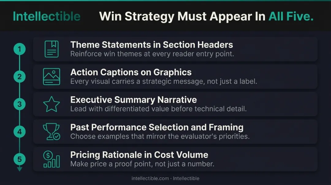 Five proposal execution channels translating win strategy into written proposal content