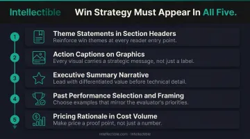 Five proposal execution channels translating win strategy into written proposal content