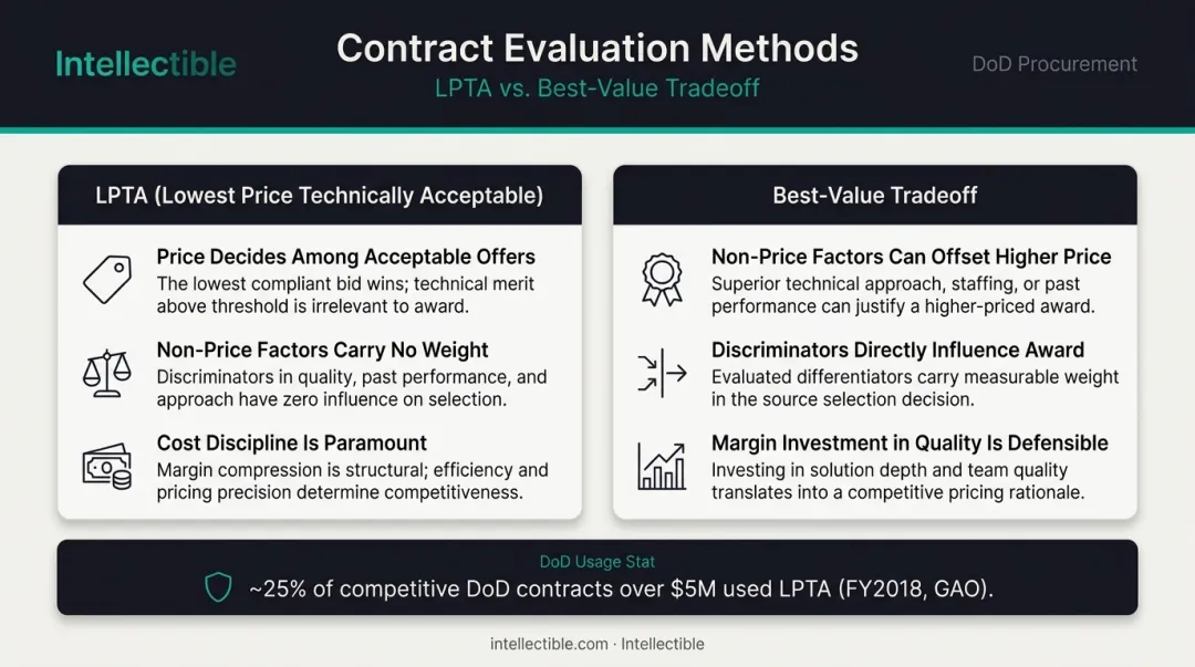 LPTA versus best-value tradeoff evaluation method pricing strategy comparison chart
