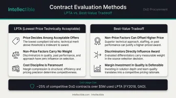 LPTA versus best-value tradeoff evaluation method pricing strategy comparison chart