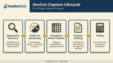 5-stage GovCon capture lifecycle from discovery to pricing