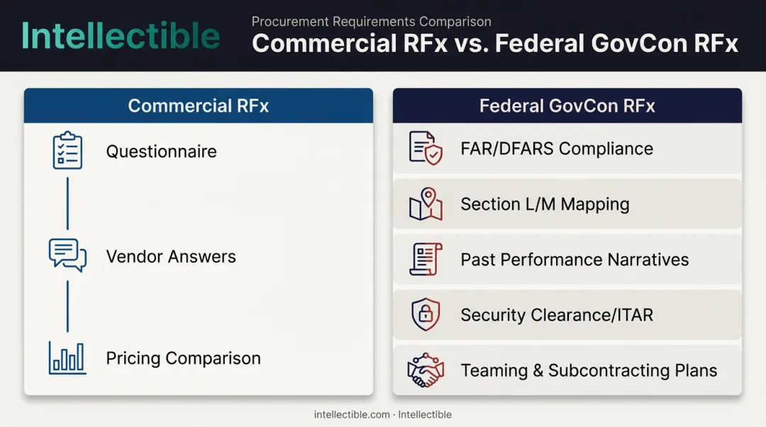 Federal RFx compliance requirements versus commercial procurement comparison