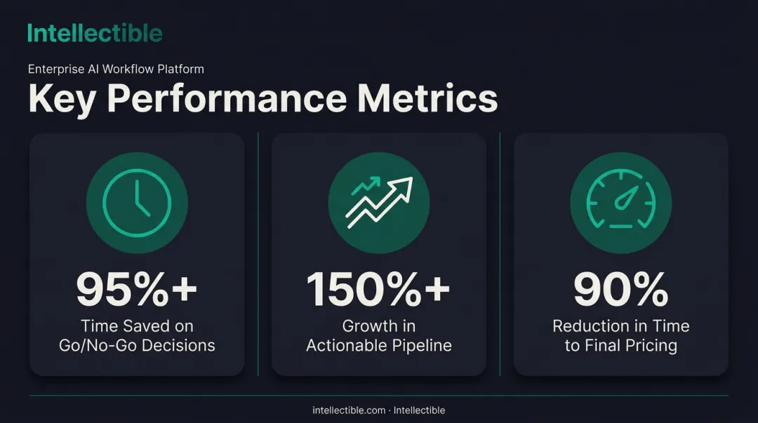 Intellectible platform performance metrics for GovCon capture teams