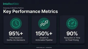 Intellectible platform performance metrics for GovCon capture teams