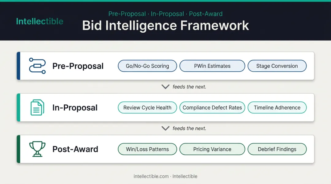 Three-layer GovCon proposal analytics framework from pre-proposal to post-award