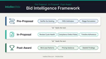 Three-layer GovCon proposal analytics framework from pre-proposal to post-award