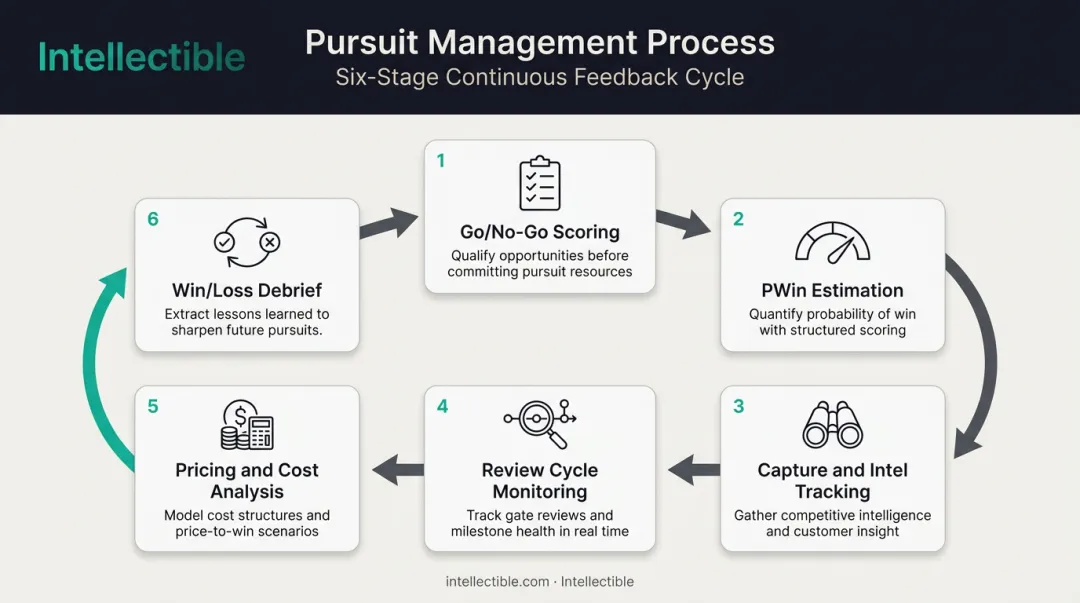 Six-step GovCon proposal analytics process from Go No-Go scoring to debrief loop