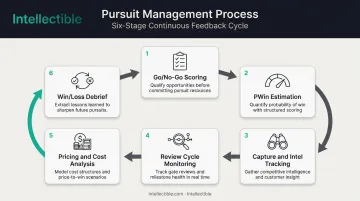 Six-step GovCon proposal analytics process from Go No-Go scoring to debrief loop