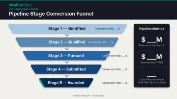 GovCon proposal pipeline stage conversion funnel from identification to award