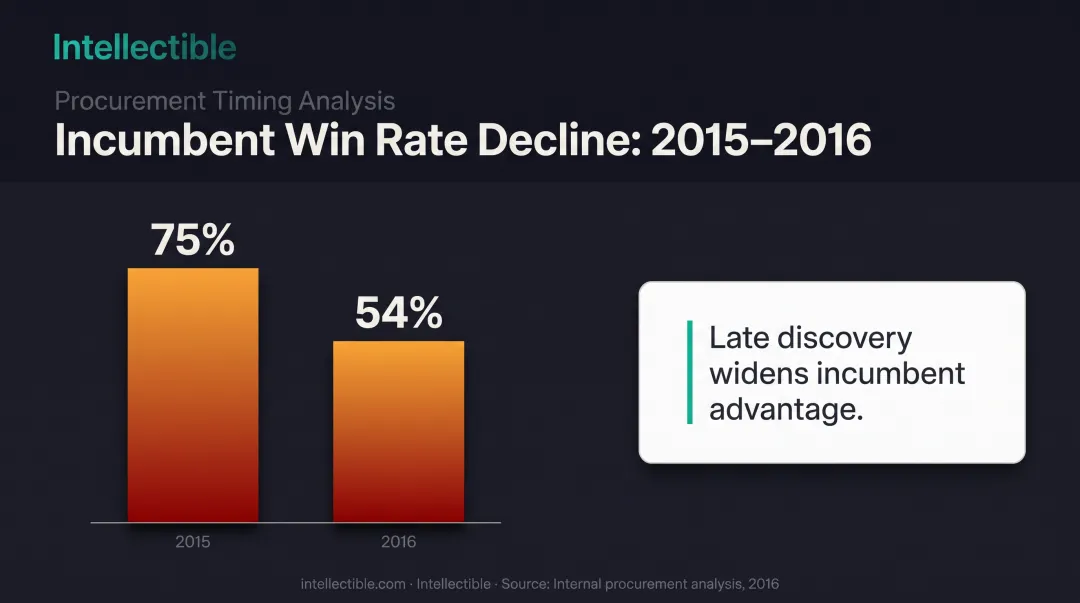 Incumbent recompete win rate decline from 2015 to 2016 chart