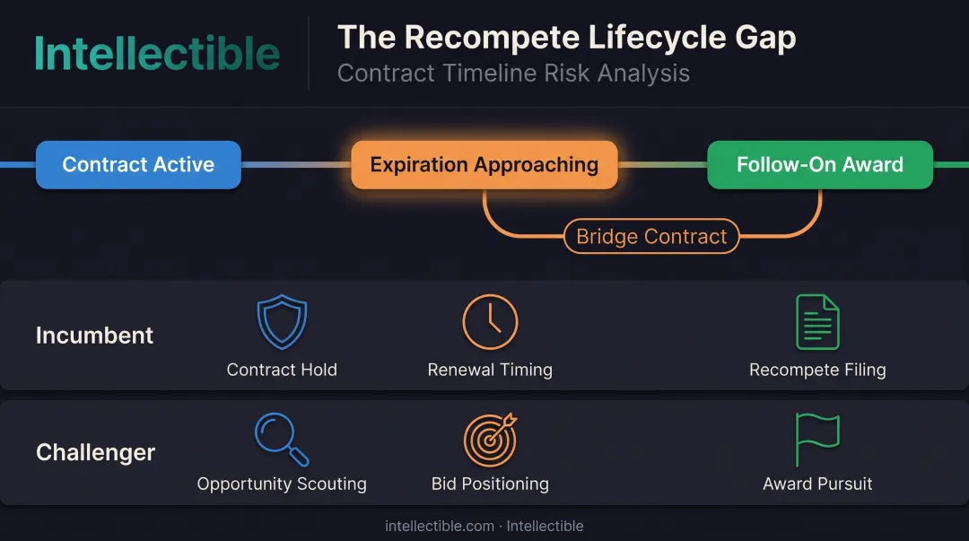 Recompete tracking gap between contract expiration and follow-on award