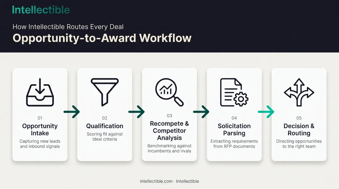 5-stage AI recompete workflow from opportunity intake to decision routing