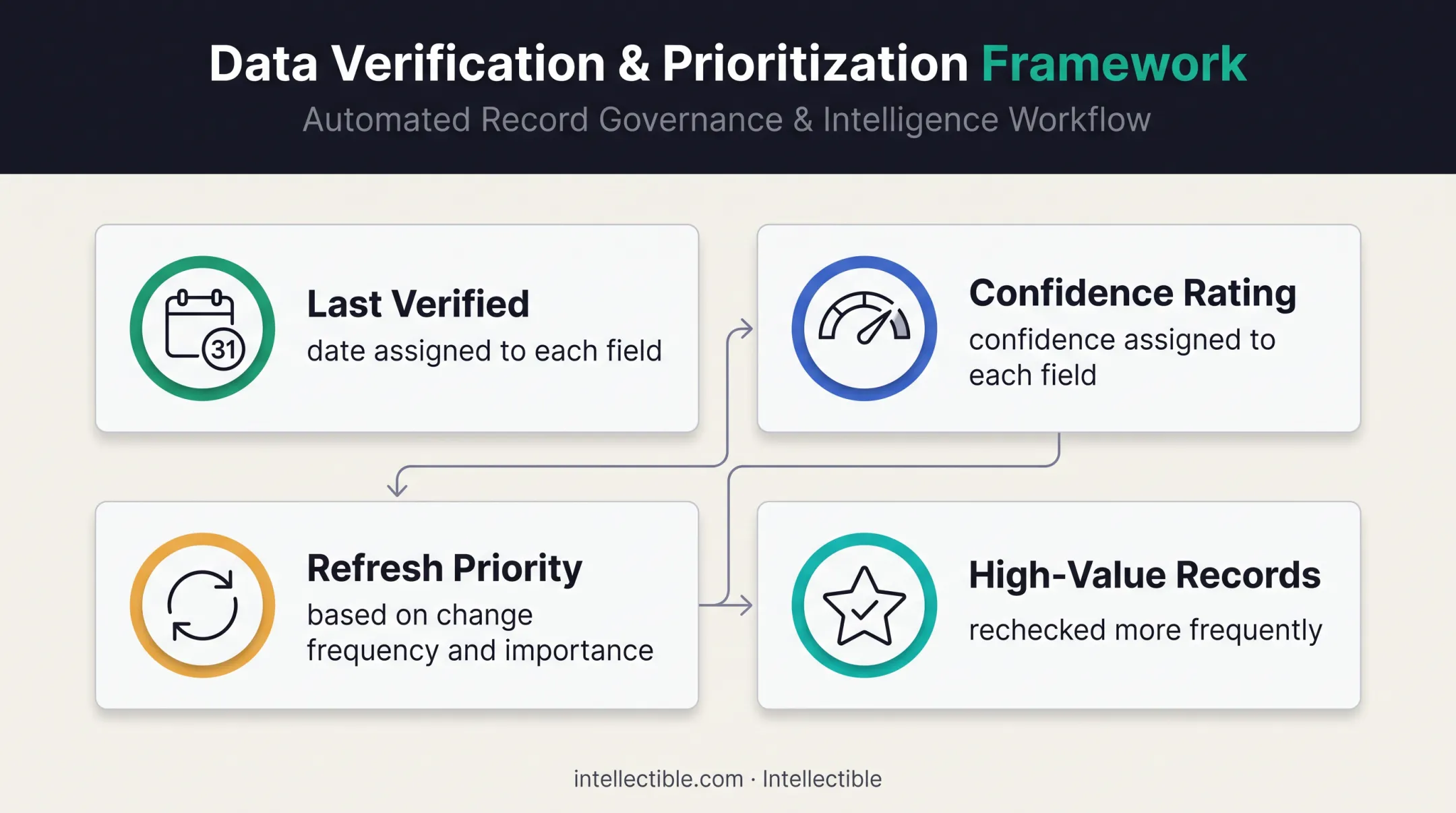 Physician list freshness and verification confidence management framework
