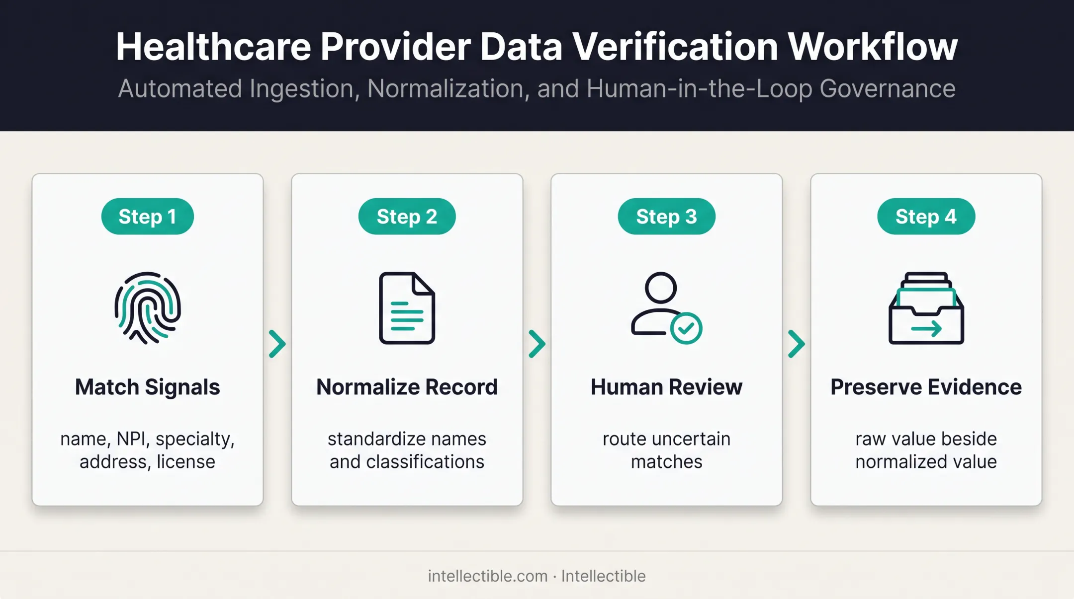 Physician record matching and normalization workflow with review stages