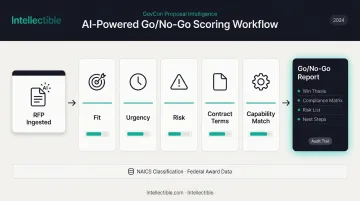 AI-powered Go/No-Go decision workflow with five scoring dimensions and structured output