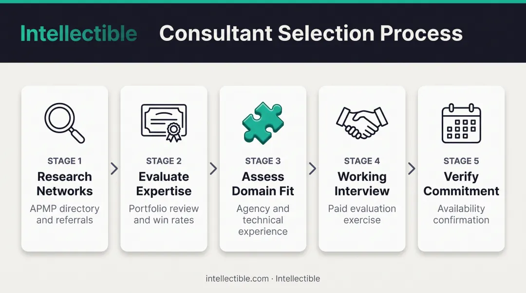 Five-step proposal consultant evaluation process from research to commitment verification