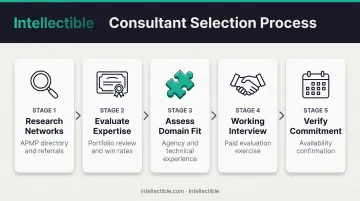 Five-step proposal consultant evaluation process from research to commitment verification