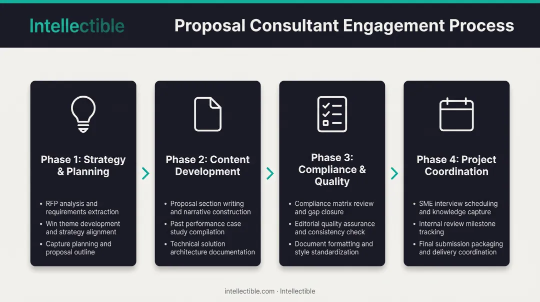 Four-phase proposal consultant workflow from strategy through submission process