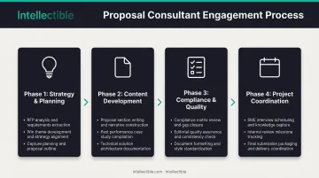 Four-phase proposal consultant workflow from strategy through submission process
