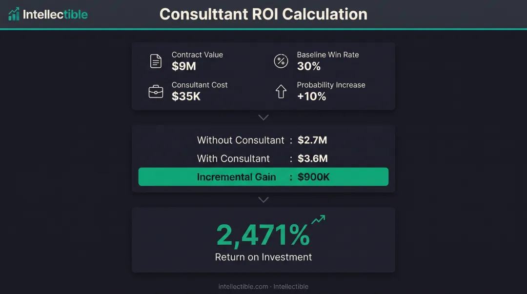 Proposal consultant ROI calculation example showing cost versus expected value return