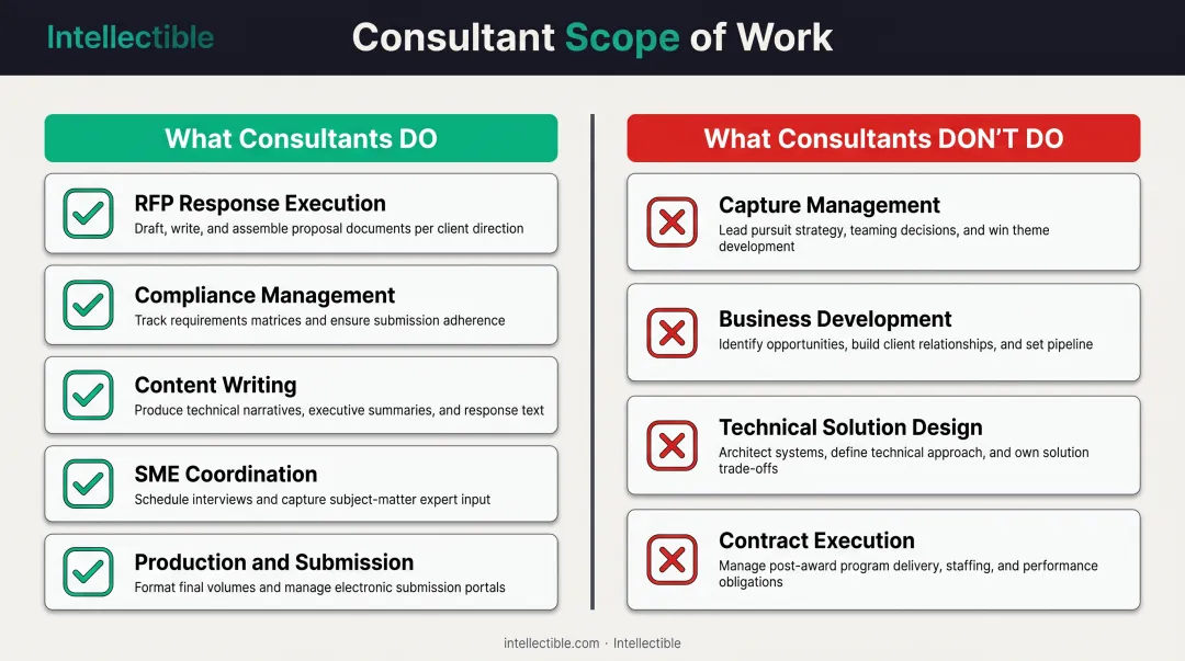 Proposal consultant role boundaries showing what they do versus don't do