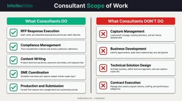 Proposal consultant role boundaries showing what they do versus don't do