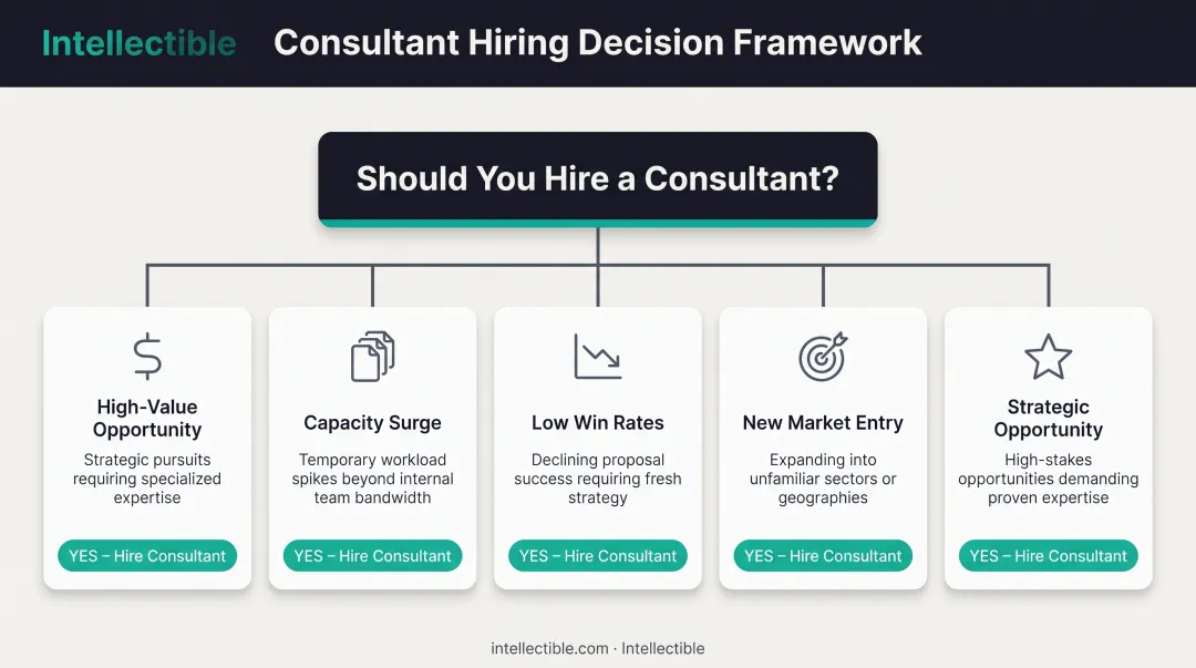 Five scenarios when hiring proposal consultant is justified decision tree